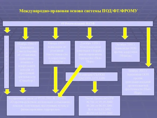 Международно-правовая основа системы ПОД/ФТ/ФРОМУ Ноябрь 1990 г. Конвенция Совета Европы об отмывании,