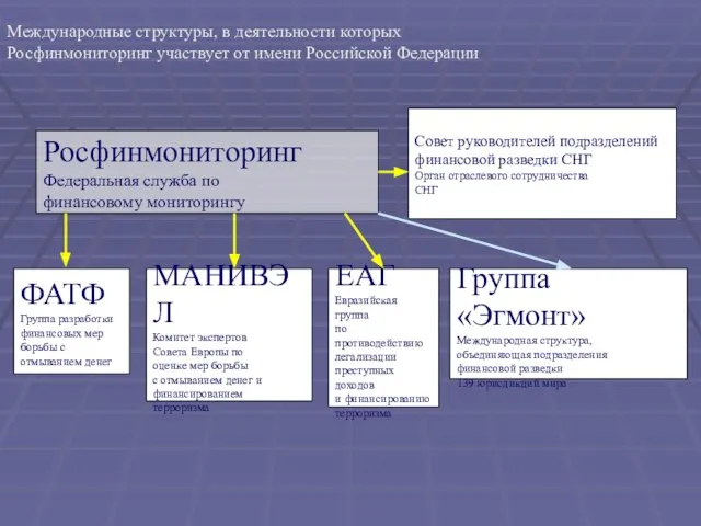 ФАТФ Группа разработки финансовых мер борьбы с отмыванием денег МАНИВЭЛ Комитет экспертов