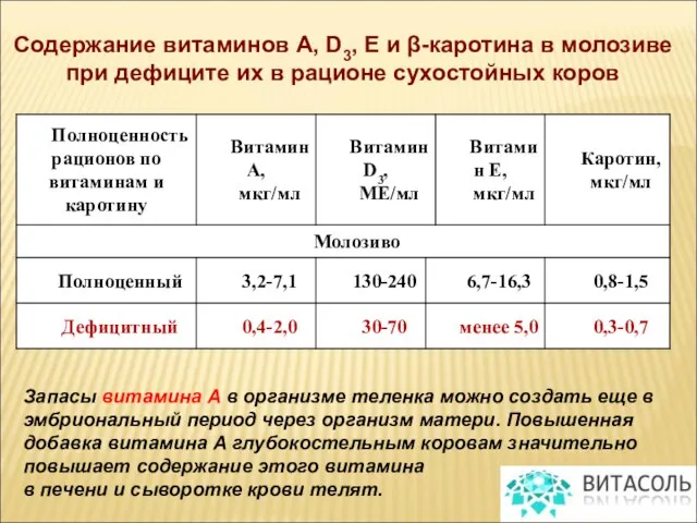 Содержание витаминов А, D3, Е и β-каротина в молозиве при дефиците их