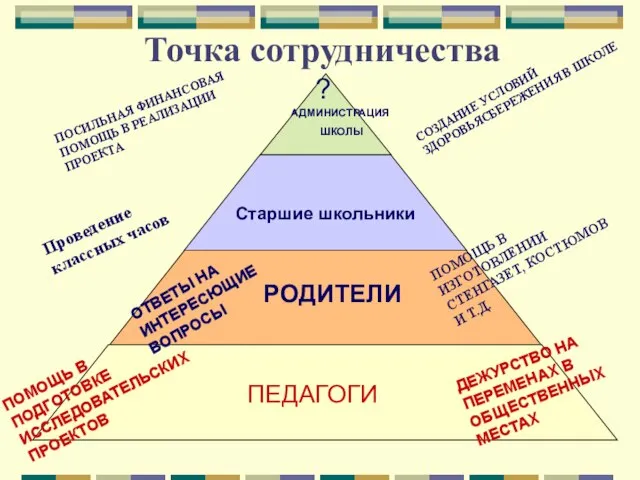 Точка сотрудничества ПЕДАГОГИ ДЕЖУРСТВО НА ПЕРЕМЕНАХ В ОБЩЕСТВЕННЫХ МЕСТАХ ПОМОЩЬ В ПОДГОТОВКЕ