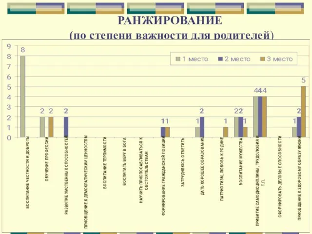 РАНЖИРОВАНИЕ (по степени важности для родителей)