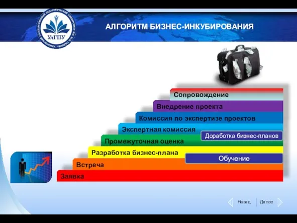 АЛГОРИТМ БИЗНЕС-ИНКУБИРОВАНИЯ Заявка Встреча Экспертная комиссия Промежуточная оценка Разработка бизнес-плана Комиссия по