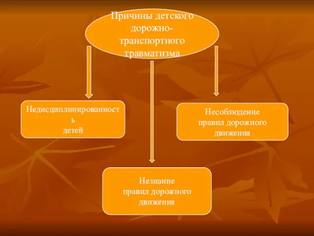 Причины детского дорожно-транспортного травматизма Недисциплинированность детей Несоблюдение правил дорожного движения Незнание правил дорожного движения