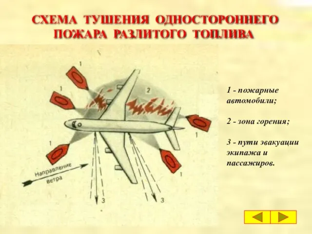 СХЕМА ТУШЕНИЯ ОДНОСТОРОННЕГО ПОЖАРА РАЗЛИТОГО ТОПЛИВА 1 - пожарные автомобили; 2 -