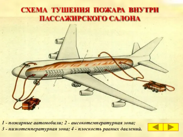 СХЕМА ТУШЕНИЯ ПОЖАРА ВНУТРИ ПАССАЖИРСКОГО САЛОНА 1 - пожарные автомобили; 2 -