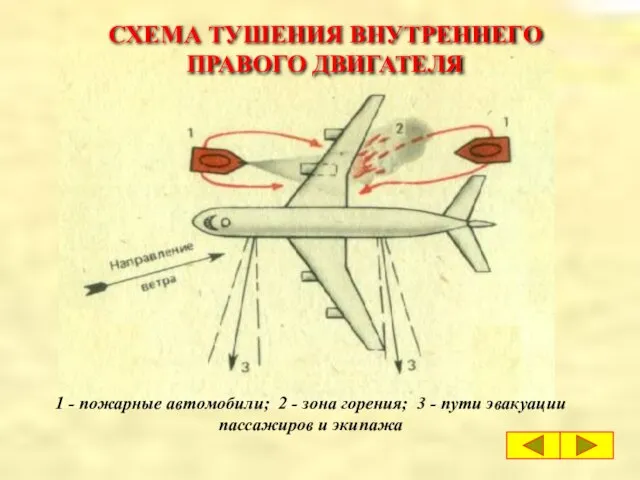 СХЕМА ТУШЕНИЯ ВНУТРЕННЕГО ПРАВОГО ДВИГАТЕЛЯ 1 - пожарные автомобили; 2 - зона