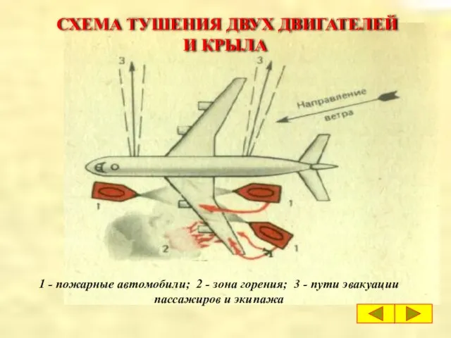 СХЕМА ТУШЕНИЯ ДВУХ ДВИГАТЕЛЕЙ И КРЫЛА 1 - пожарные автомобили; 2 -