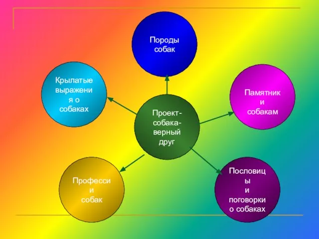 Проект- собака- верный друг Памятники собакам Пословицы и поговорки о собаках Профессии