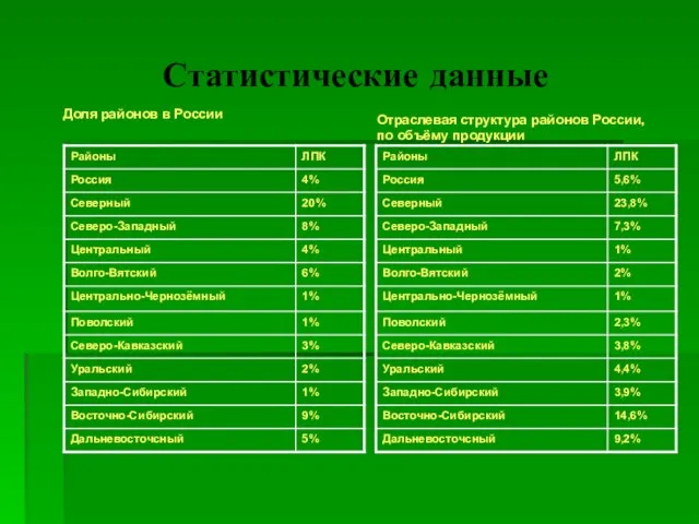 Статистические данные Доля районов в России Отраслевая структура районов России, по объёму продукции