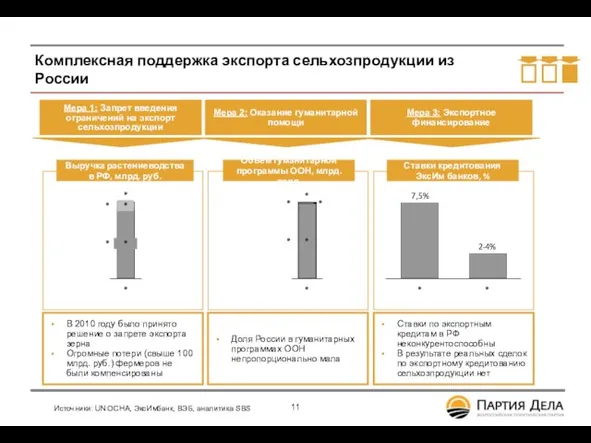 Комплексная поддержка экспорта сельхозпродукции из России В 2010 году было принято решение