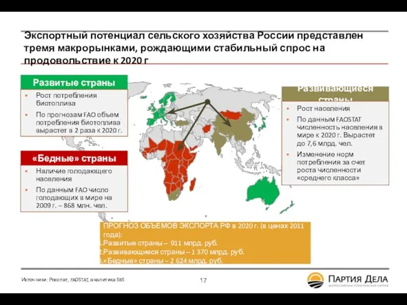 Экспортный потенциал сельского хозяйства России представлен тремя макрорынками, рождающими стабильный спрос на