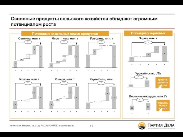 Основные продукты сельского хозяйства обладают огромным потенциалом роста Потенциал зерновых * *