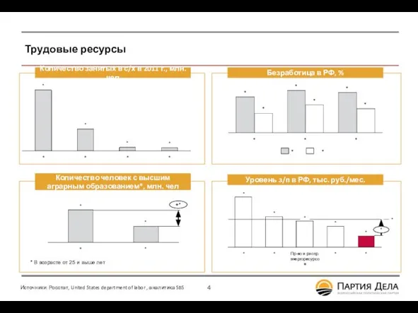 Трудовые ресурсы Источники: Росстат, United States department of labor , аналитика SBS