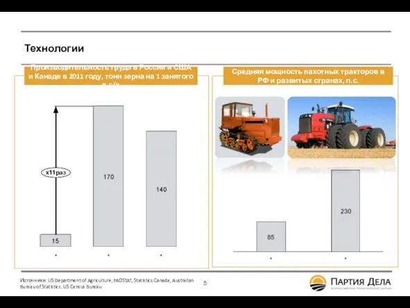 Технологии Источники: US Department of Agriculture, FAOSTAT, Statistics Canada, Australian Bureau of