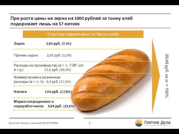 При росте цены на зерно на 1000 рублей за тонну хлеб подорожает