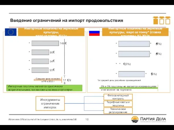 Введение ограничений на импорт продовольствия 178 * * * * Источники: Official