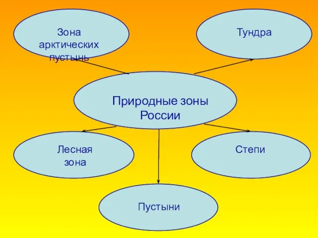 ? Природные зоны России Зона арктических пустынь Тундра Лесная зона Степи Пустыни