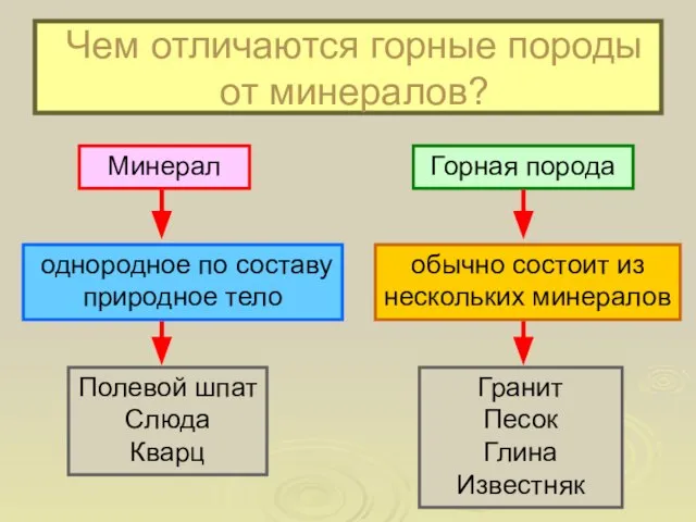 Чем отличаются горные породы от минералов? однородное по составу природное тело Полевой