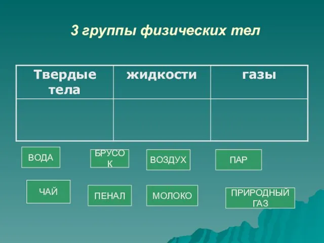 3 группы физических тел ВОДА ЧАЙ БРУСОК ПЕНАЛ ВОЗДУХ МОЛОКО ПАР ПРИРОДНЫЙ ГАЗ