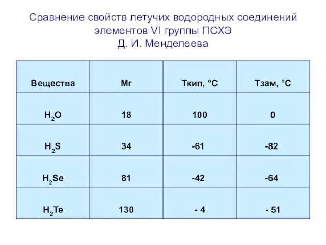 Сравнение свойств летучих водородных соединений элементов VI группы ПСХЭ Д. И. Менделеева