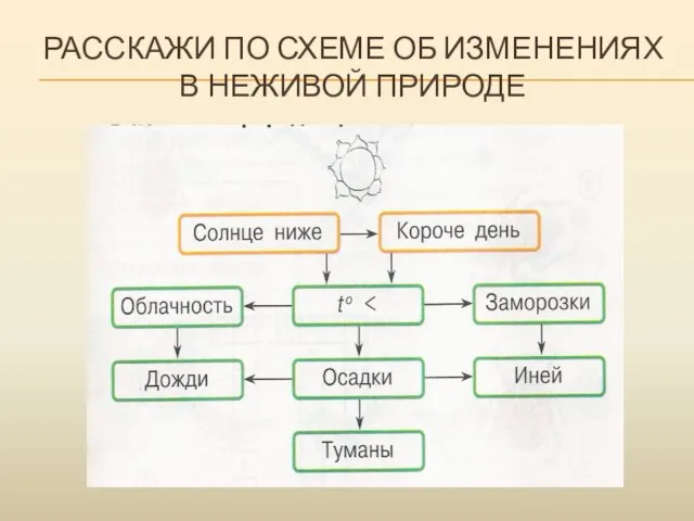 РАССКАЖИ ПО СХЕМЕ ОБ ИЗМЕНЕНИЯХ В НЕЖИВОЙ ПРИРОДЕ