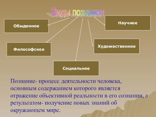 Виды познания Обыденное Социальное Научное Философское Художественное Познание- процесс деятельности человека, основным