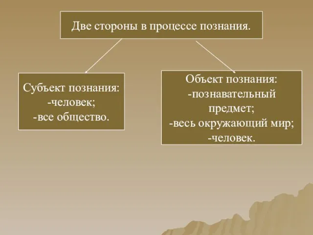 Две стороны в процессе познания. Субъект познания: -человек; -все общество. Объект познания: