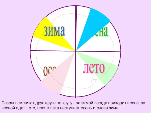 Сезоны сменяют друг друга по кругу - за зимой всегда приходит весна,