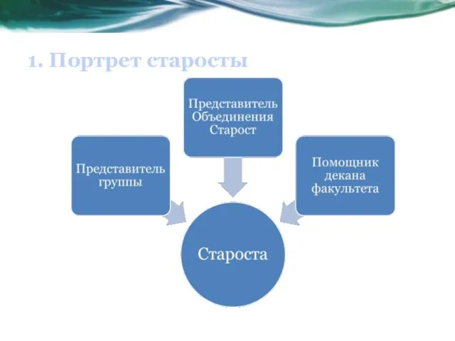 1. Портрет старосты