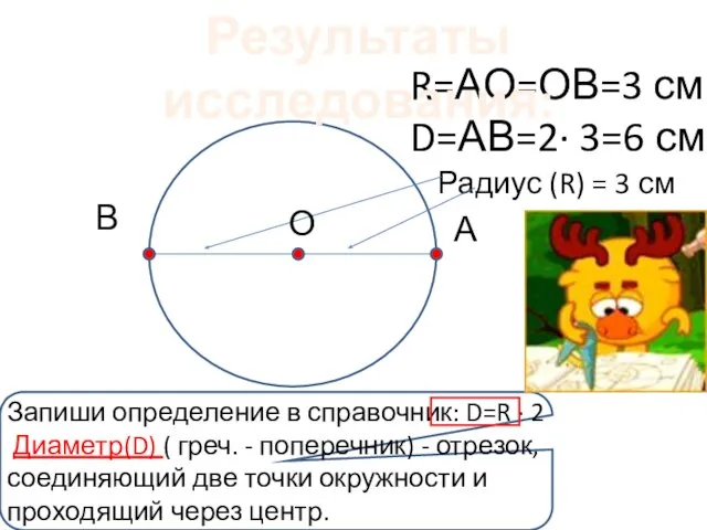 Радиус (R) = 3 см А В О R=АО=ОВ=3 см D=АВ=2· 3=6 см Результаты исследования: