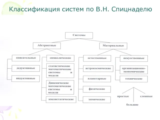 Классификация систем по В.Н. Спицнаделю