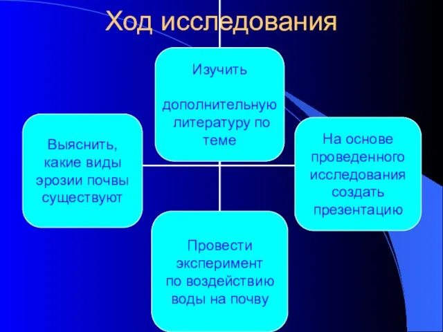 Ход исследования