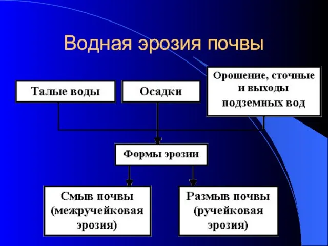 Водная эрозия почвы