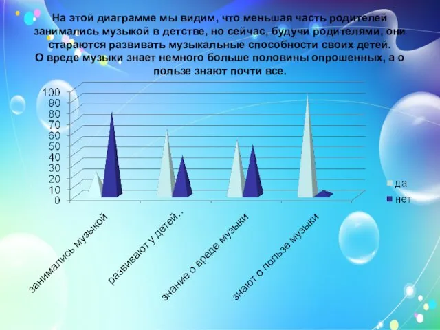 На этой диаграмме мы видим, что меньшая часть родителей занимались музыкой в