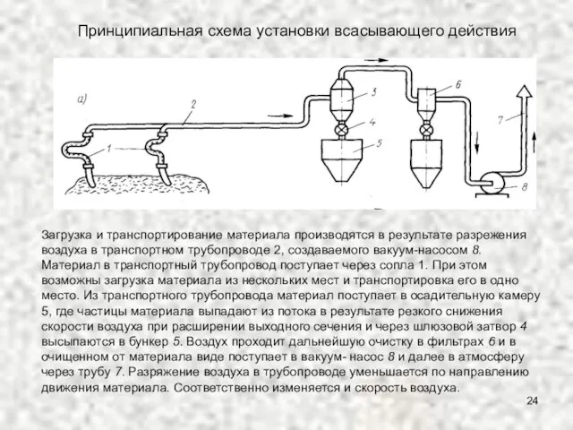 Принципиальная схема установки всасывающего действия Загрузка и транспортирование материала производятся в результате