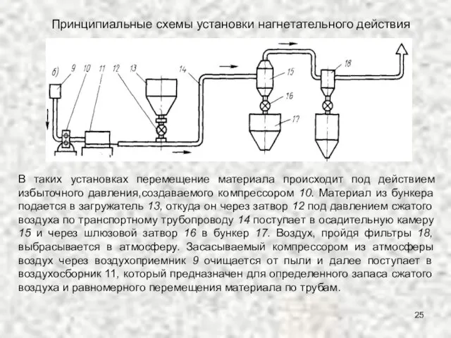 Принципиальные схемы установки нагнетательного действия В таких установках перемещение материала происходит под