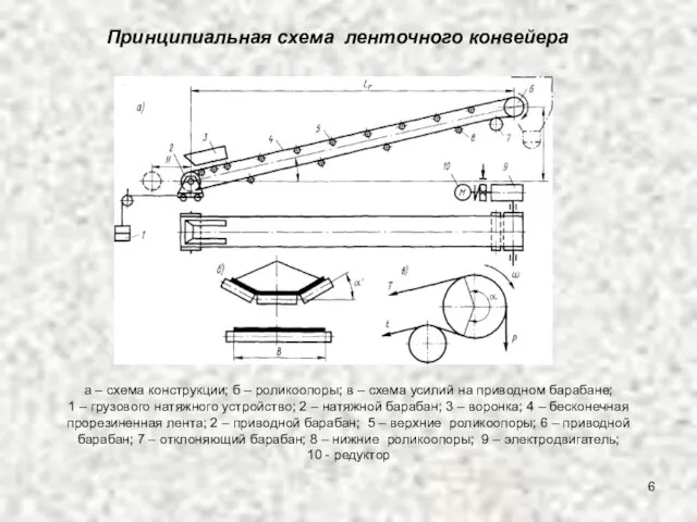 Принципиальная схема ленточного конвейера а – схема конструкции; б – роликоопоры; в