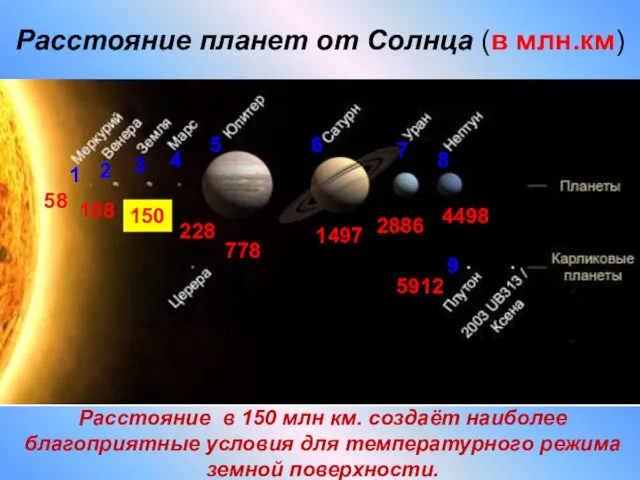 Расстояние планет от Солнца (в млн.км) 1 58 2 108 3 150