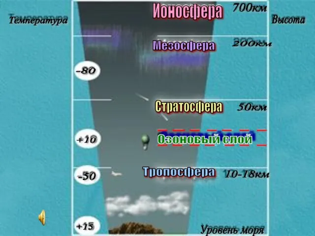 Тропосфера Стратосфера Мезосфера Озоновый слой Ионосфера Ионосфера Температура 700км 200км Высота 50км