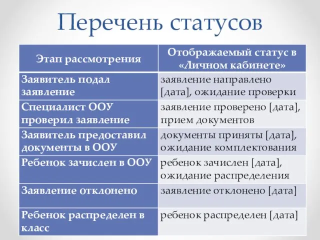 Перечень статусов