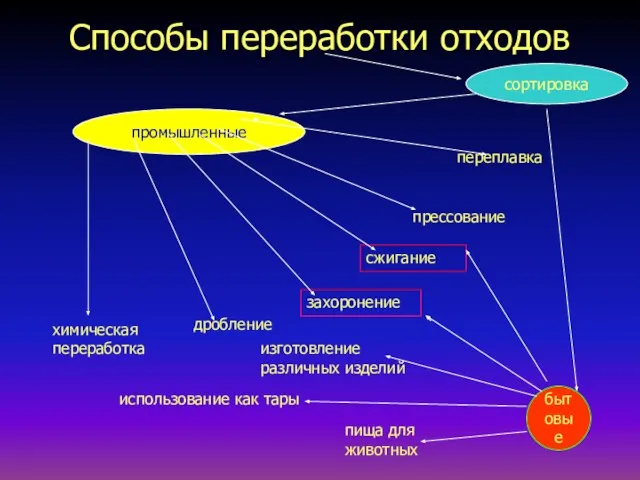 Способы переработки отходов промышленные переплавка прессование сжигание захоронение дробление химическая переработка бытовые