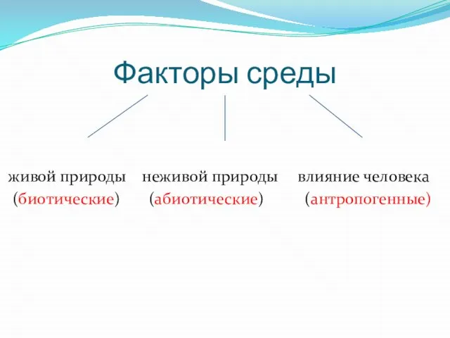 Факторы среды живой природы неживой природы влияние человека (биотические) (абиотические) (антропогенные)