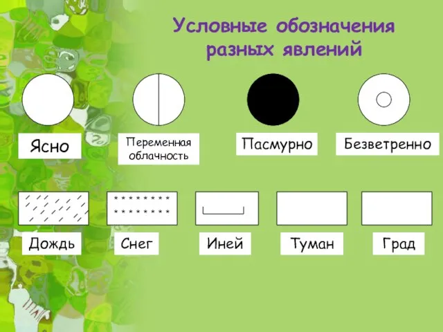 Условные обозначения разных явлений Ясно Пасмурно Переменная облачность Безветренно Дождь * *