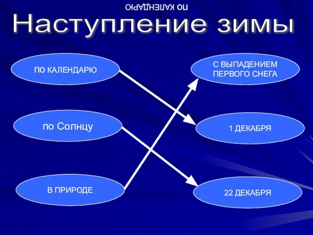 по КАЛЕНДАРЮ Наступление зимы по КАЛЕНДАРЮ по Солнцу В ПРИРОДЕ С ВЫПАДЕНИЕМ