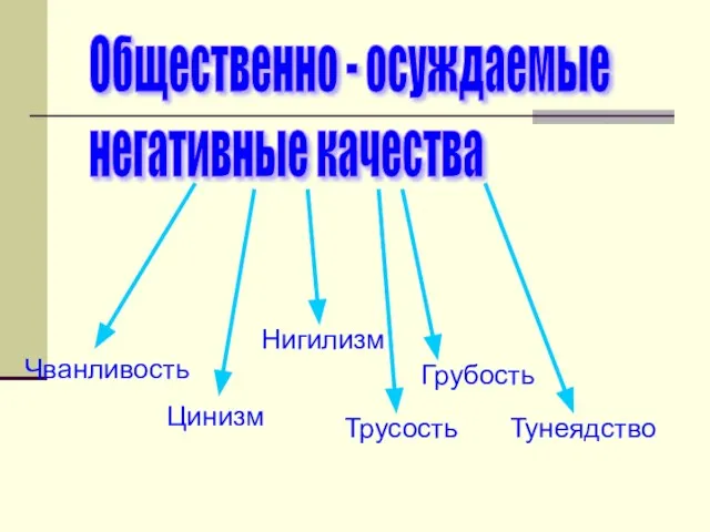 Общественно - осуждаемые негативные качества Чванливость Цинизм Грубость Тунеядство Трусость Нигилизм