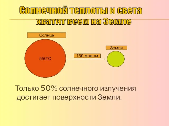 Только 50% солнечного излучения достигает поверхности Земли. 550оС 150 млн.км Солнце Земля