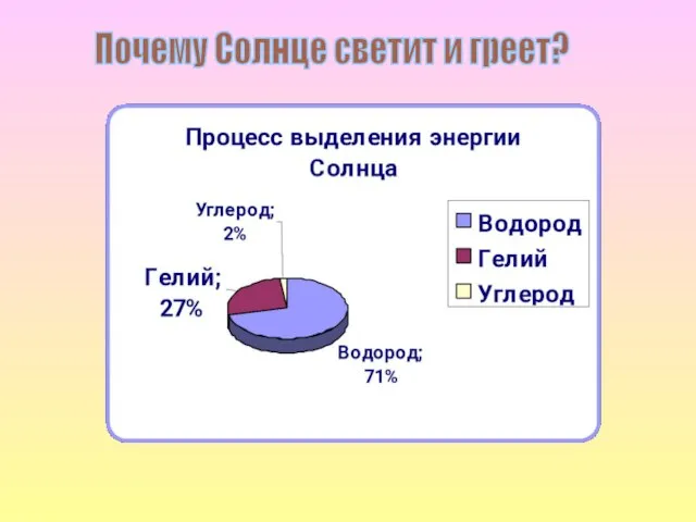 Почему Солнце светит и греет?