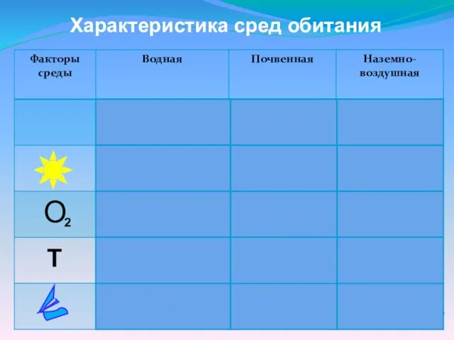 Характеристика сред обитания О 2 Т 2 О растворим. О О 2