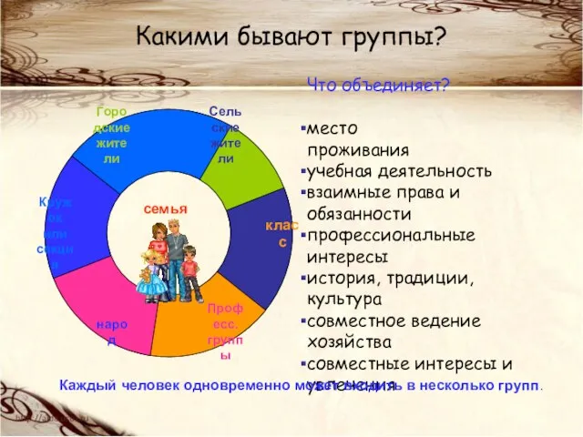 Какими бывают группы? Сельские жители Кружок или секция Городские жители класс Професс.