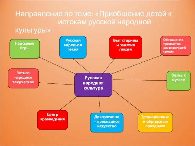 Направление по теме: «Приобщение детей к истокам русской народной культуры» Русская народная